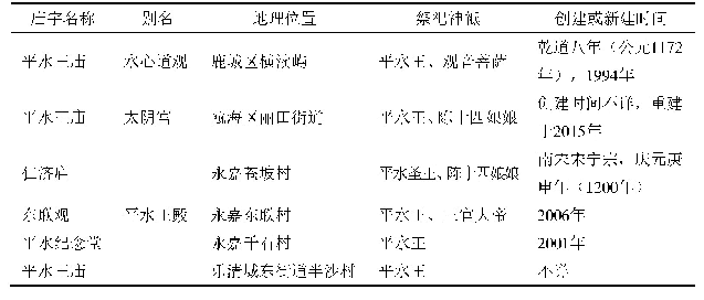 表1 温州平水王周凯祭祀庙宇一览表