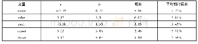 《表2 各变量GM(1,1)模拟结果》