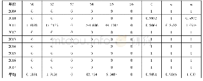 《表2 BCC物流效率评价的DEA计算结果》