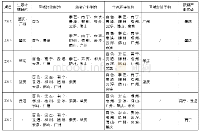 表3 2006—2017年珠江—西江经济带11市耦合协调关键影响系统