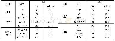 表2 样本基本统计资料：基于KANO模型的农村电子商务物流服务质量评价体系构建