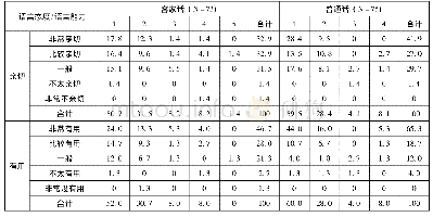 表1 1 语言态度与语言能力的交叉列联表