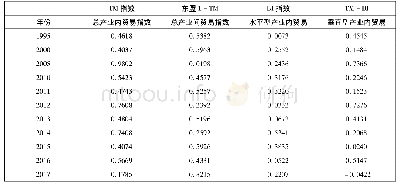 表9 农产品产业内贸易结构测度指数