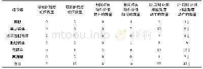 表7 D组难度动作的数量与系数变化统计一览表