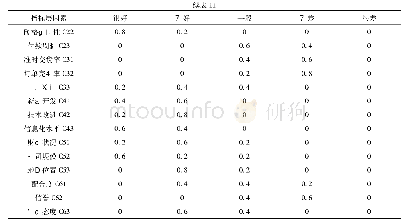 表1 1 供应商乙评价影响因素隶属度