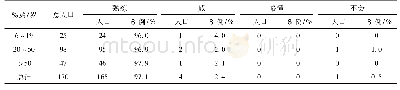 表1 不同年龄段仫佬语语言能力统计结果