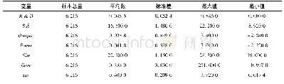 表2 明示值允许偏差：政府补助、高管超额薪酬与企业研发投入——一个有调节的中介效应模型检验