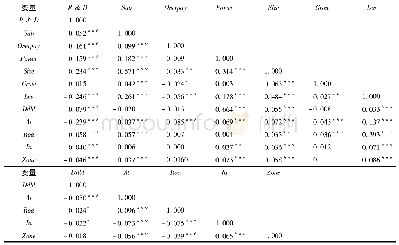 表3 各变量间的相关系数