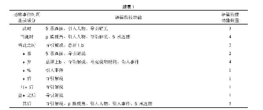 表1 指称事件时间连接成分的语篇衔接功能及其分布