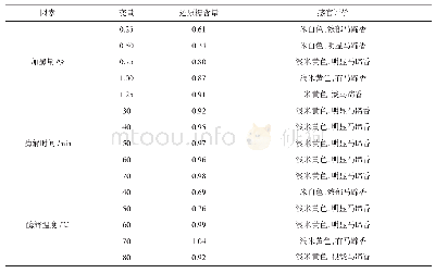 《表4 加酶量对感官评价的影响》