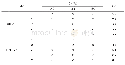 表5 乳化温度和时间对乳化液性能的影响