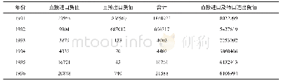 表3 1931—1936年南宁关监管进出口货物货值