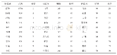 表1 阳朔西街高频词表：基于内容分析法的阳朔西街旅游地形象感知研究