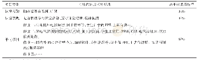 表1 过程性考核平时成绩各项指标及权重