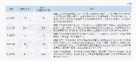 《表1 CBR工艺与生化+深度氧化工艺技术对比》