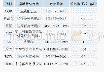 《表3 监测分析方法：CBR法处理高盐高聚合物海上油田废水中试试验》