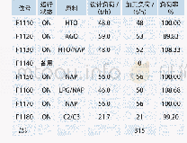 《表1 工况1原料种类及负荷分配》