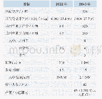 《表3 韩国氢能经济发展路线》