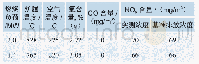 表2 燃烧器测试数据：普通燃烧器在线低氮改造技术研究及应用