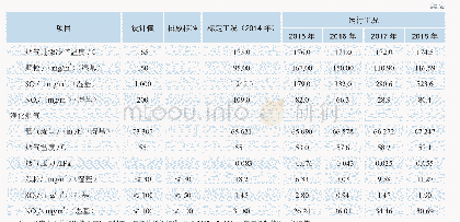 表1 催化裂化烟气脱硫脱硝除尘装置运行指标