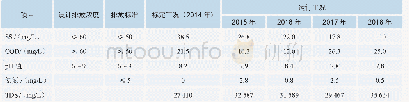 表2 催化裂化烟气脱硫脱硝除尘装置外排水排放指标