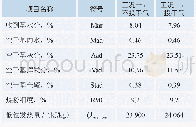 表3 试验煤质分析计算：煤粉锅炉掺烧炼厂干气试验研究