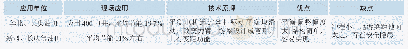 《表2 尾游梁弯矩自平衡抽油机技术原理及应用现状》