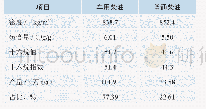 《表2 柴油产品质量指标：RTS和LTAG技术在柴油国Ⅵ质量升级中的工业应用》