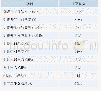 《表3 催化装置标定期间工艺参数》