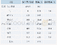 表4 副反应器物料平衡和产品分布