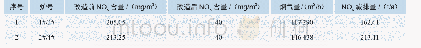 表4 重整装置反应炉改造前后NOx排放对比