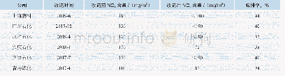 表2 燃烧器改造前后NOx排放对比