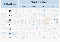 表3 变频启动电机及变压器容量匹配（1～1.8)TN