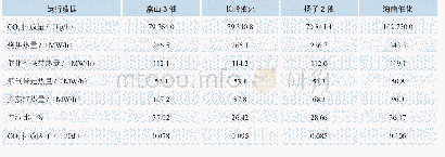 表4 催化裂化装置蒸汽排放因子计算结果