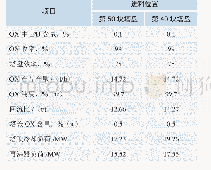 表2 不同进料位置对装置冷热负荷的影响