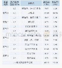 表2 改造前后蒸汽消耗对比