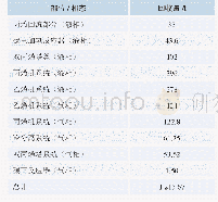 表2 物流回收情况：乙烯装置检修停工处理及实现低排放的优化措施