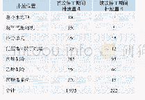 表3 该次停工期间与首次停工物料排放比较