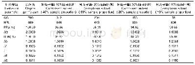 《表3 材用云南松原种质与不同抽样比例种质子集的遗传多样性》