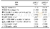 表3 河北木蓝居群叶表型性状主成分分析