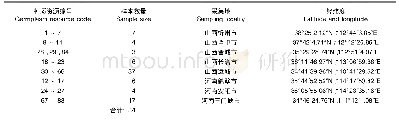 《表1 香椿种质资源编号及采集地信息》