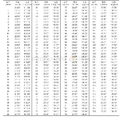 附表1 伯乐树出现记录的地理坐标