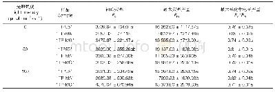 《表2 不同光照条件下‘TP35’及突变体的叶绿素荧光动力学参数》