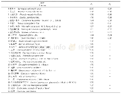 表2 自然群落中主要物种生态位宽度