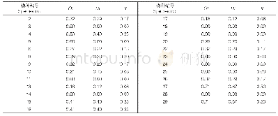 表5 自然群落中与百花山葡萄相关联的主要物种的OI、DI、JI值（物种编号同表2)