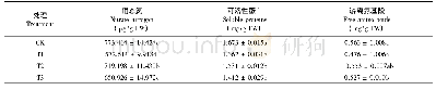 表3 甜菜碱对盐胁迫下颠茄叶片硝态氮、可溶性蛋白、游离氨基酸含量的影响