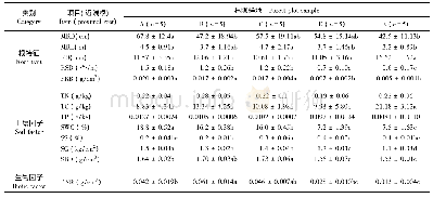 表2 各林隙样点的近端根特征、土壤理化性质与生物因子描述统计和方差分析
