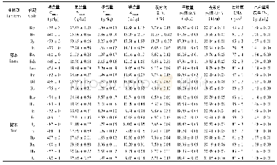 表2 羊蹄甲属20种植物的叶片性状