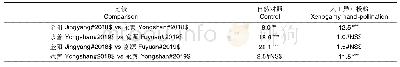 表3 不同处理方式下各实验地的结实率卡方检验结果比较