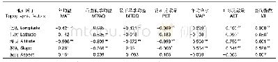 表2 地形因子对气候的影响